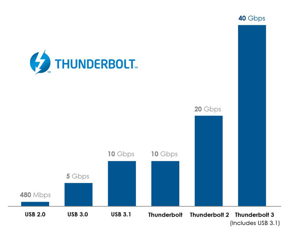 external hard drives-thunderbolt speeds A bar chart ranking USB transfer speeds