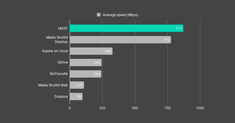 How-to-determine-audio-file-size-MASV-speed-test MASV Speed Comparison