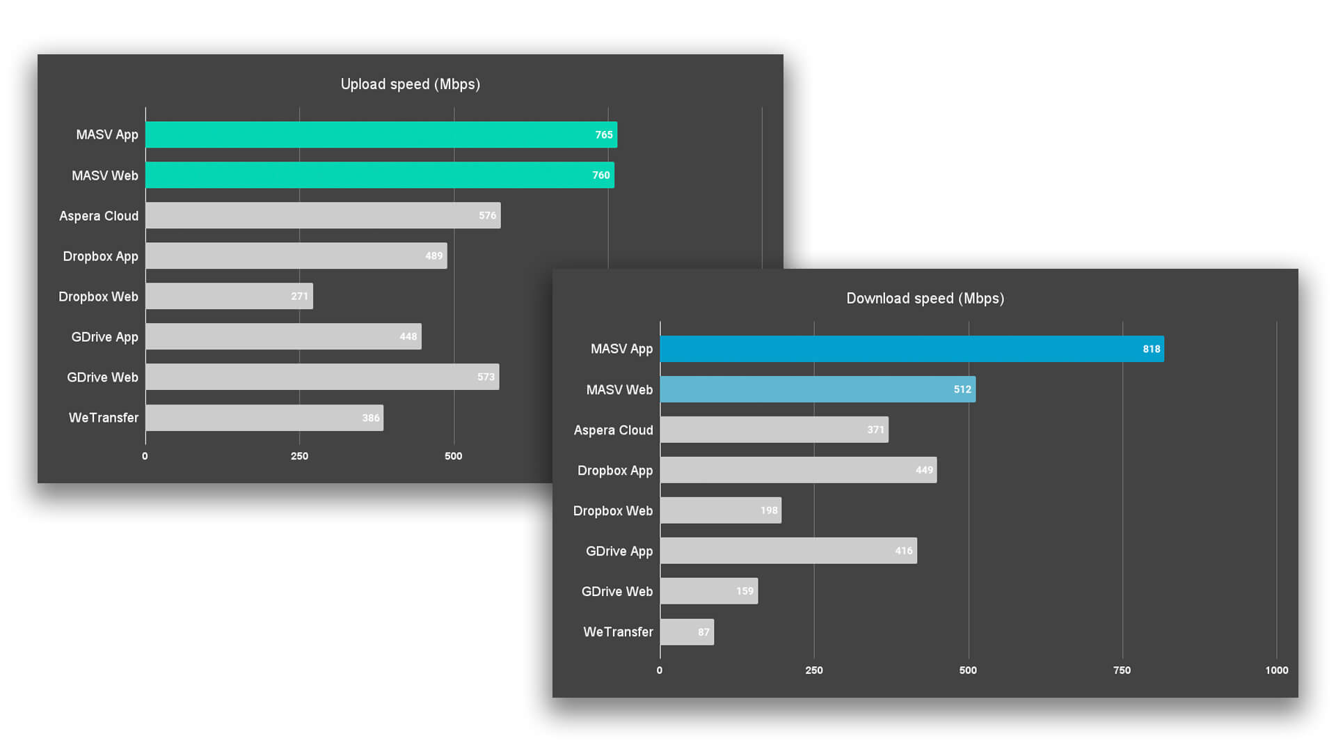 MASV Speed Test-upload-download MASV Speed Test