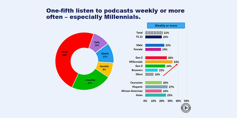 video-marketing-podcast-stats Podcast stats about millennial listenership