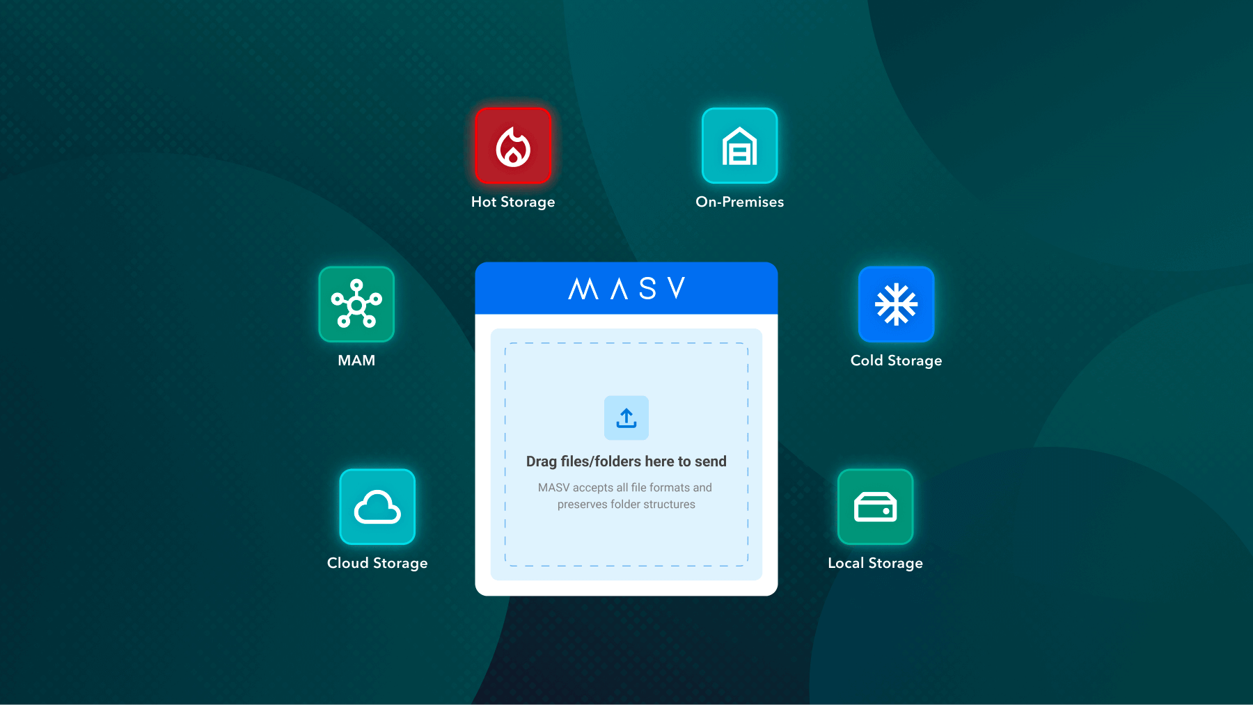 masv-중앙집중식-인제스트-압축 Centralized data ingest