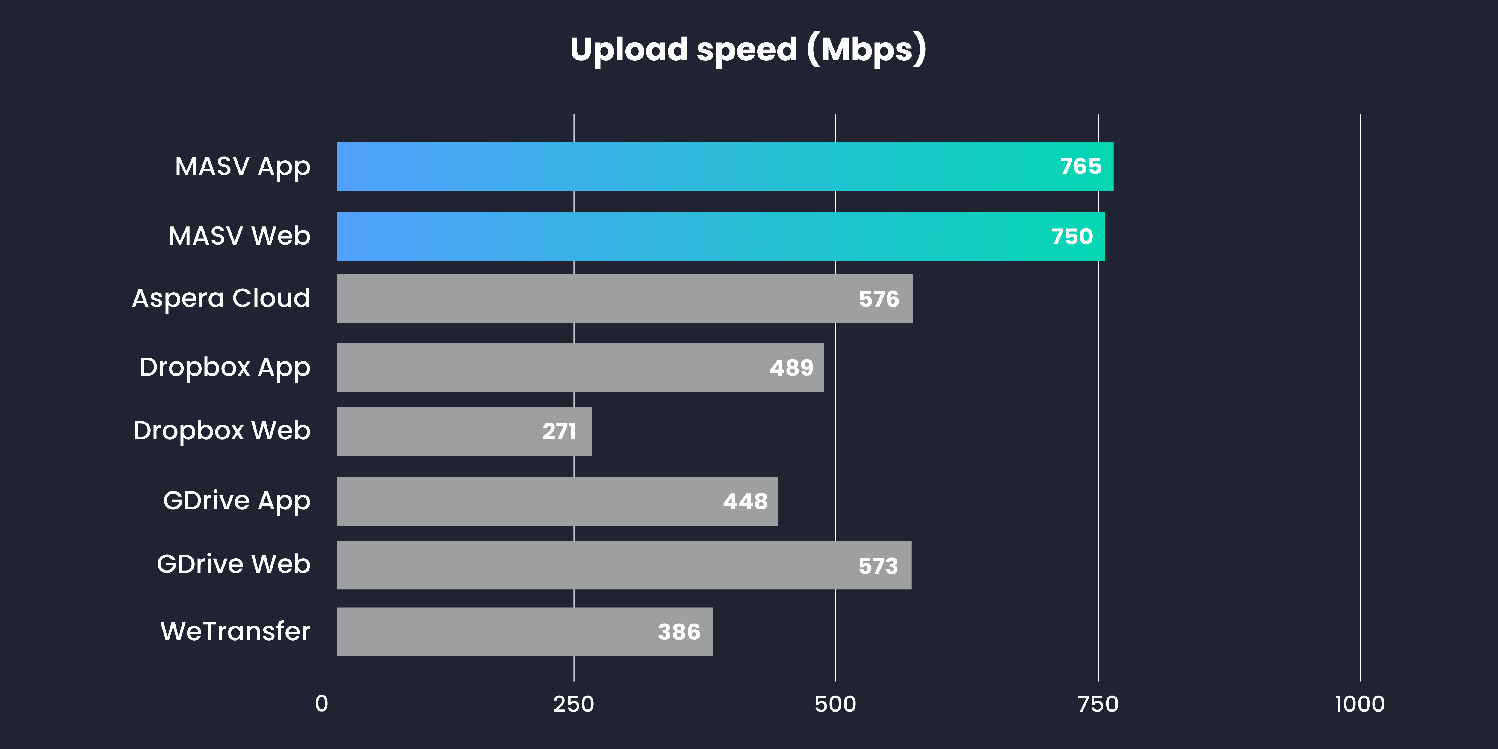 MASV-speed-chart-2023 MASV-Geschwindigkeitstest-Grafik