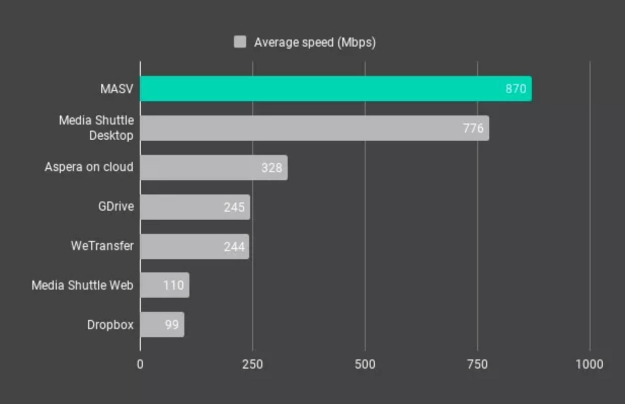 masv-speed-chart MASV 속도 차트