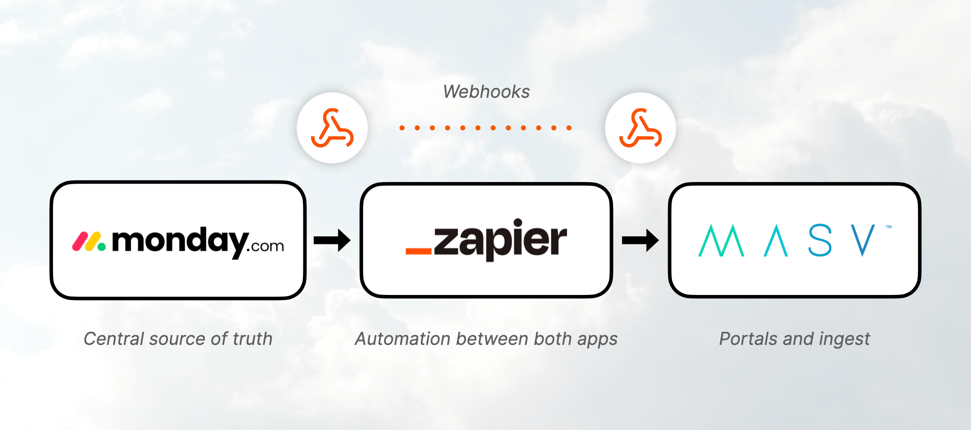 Monday.com-Zapier-MASV Workflow Diagram Monday.com-Zapier-MASV Workflow Diagram
