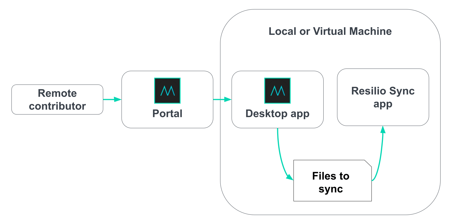 remote contributor