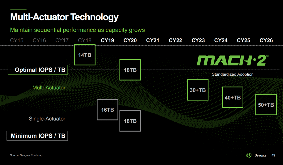 seagate-multi-actuator-hdd-roadmap Seagate multi-actuator technology growth roadmap