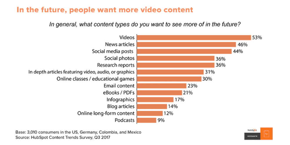 video-marketing-more-content Content trends survey ranking video as the most popular type of content